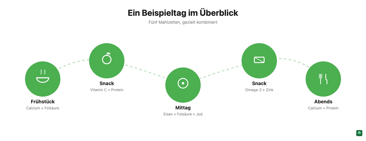 Beispieltag für vegane Ernährung in der Schwangerschaft: Frühstück, Snack, Mittag, Snack, Abendessen