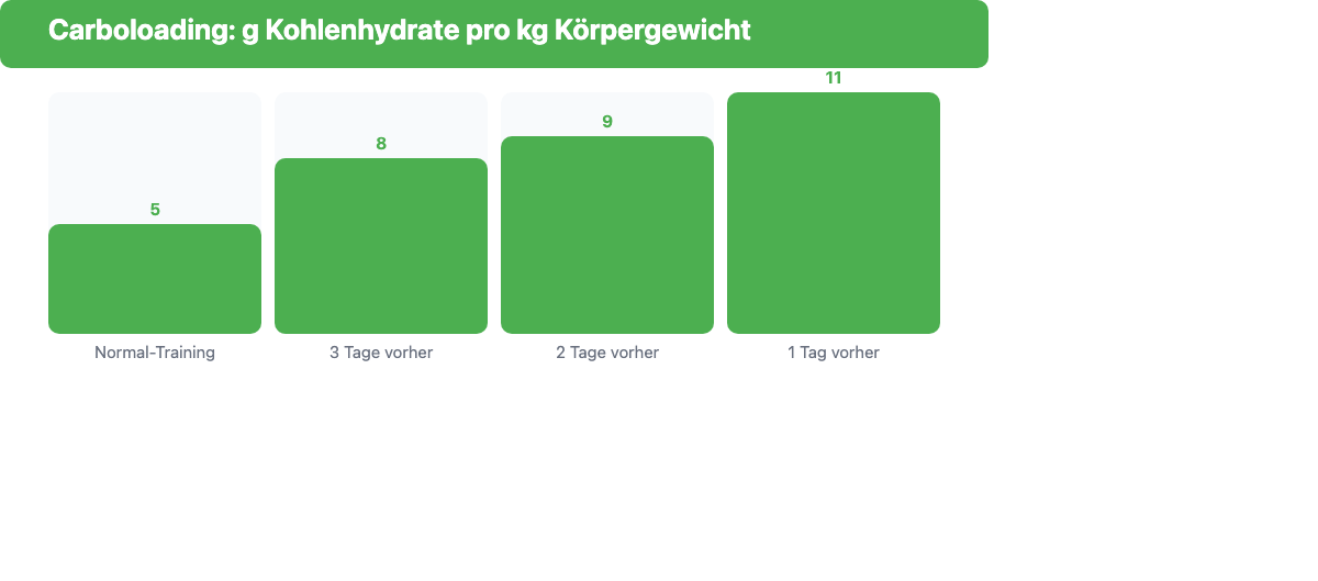 Balkendiagramm zur Kohlenhydratzufuhr beim Carboloading, von Normal-Training bis zum Tag vor dem Wettkampf