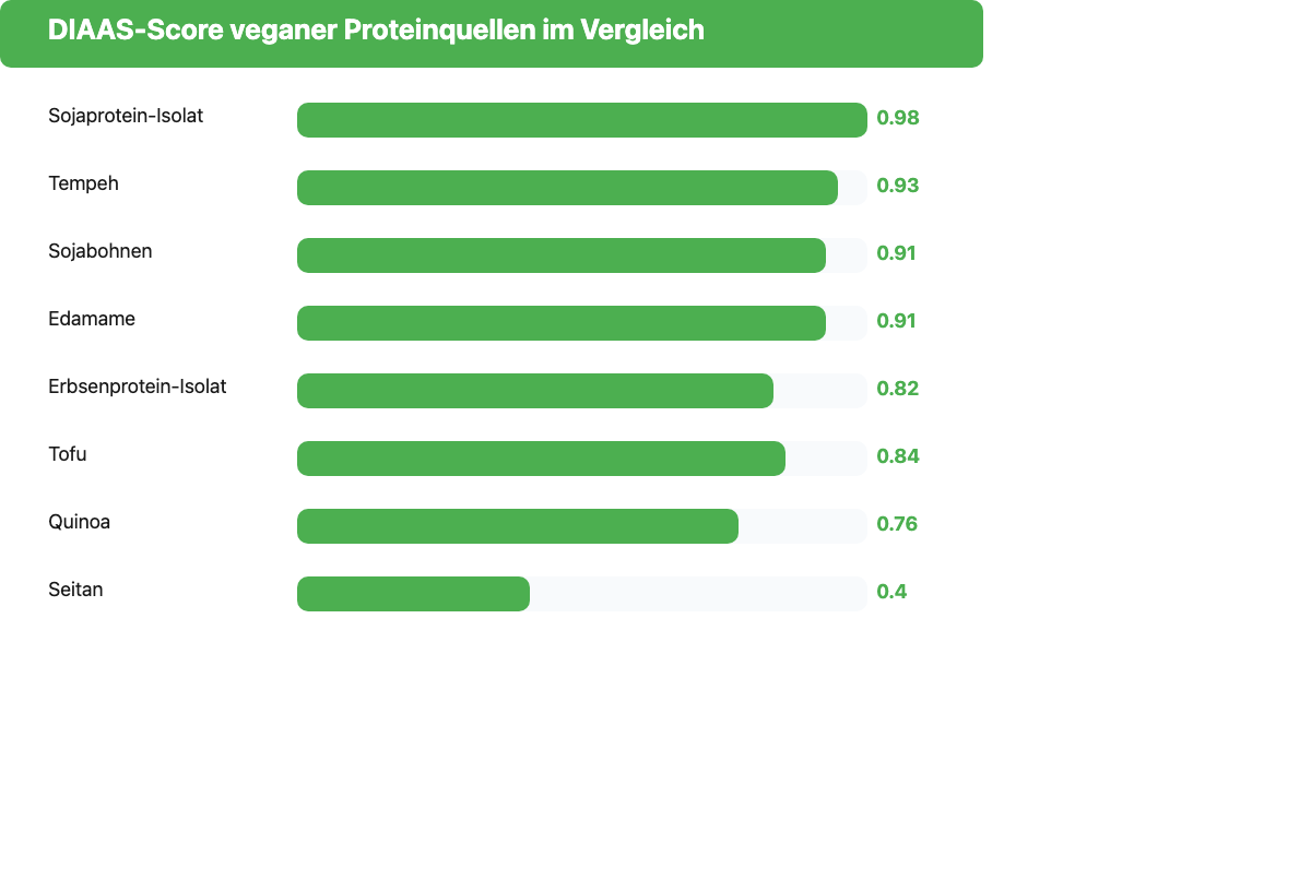 Balkendiagramm mit DIAAS-Werten veganer Proteinquellen von Sojaprotein-Isolat bis Seitan