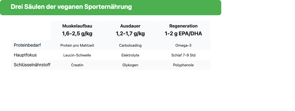Drei Säulen der veganen Sporternährung: Proteinbedarf, Hauptfokus und Schlüsselnährstoff für Muskelaufbau, Ausdauer und Regeneration im Vergleich