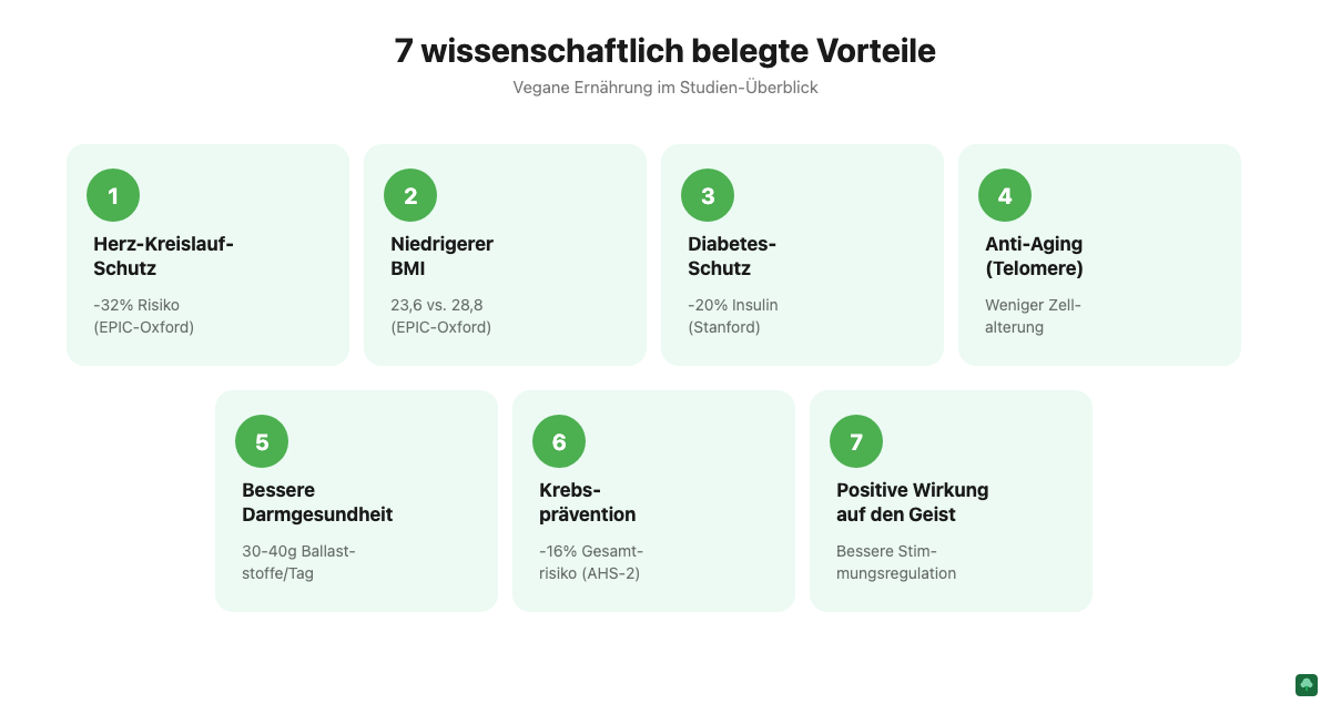 7 wissenschaftlich belegte Vorteile veganer Ernährung im Überblick: Herz-Kreislauf-Schutz, niedrigerer BMI, Diabetes-Schutz, Anti-Aging, Darmgesundheit, Krebsprävention, positive Wirkung auf den Geist
