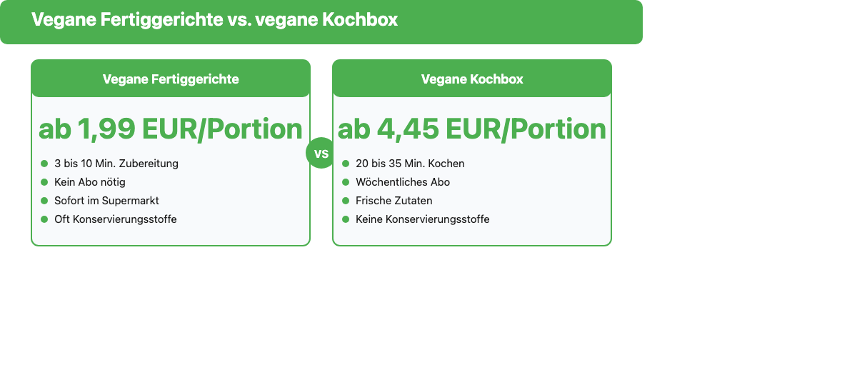 Direktvergleich: Vegane Fertiggerichte vs. vegane Kochbox - Preis, Zubereitungszeit und Qualität im Überblick