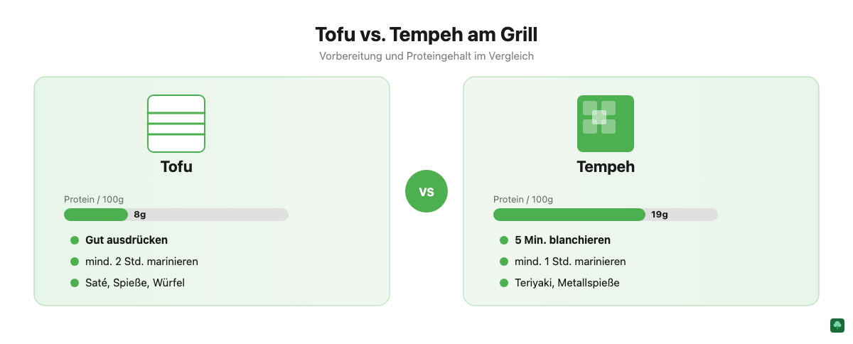 Tofu vs Tempeh: Proteingehalt und Grillvorbereitung im Vergleich
