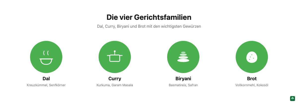 Infografik: Die vier Gerichtsfamilien der veganen indischen Küche mit den wichtigsten Gewürzen