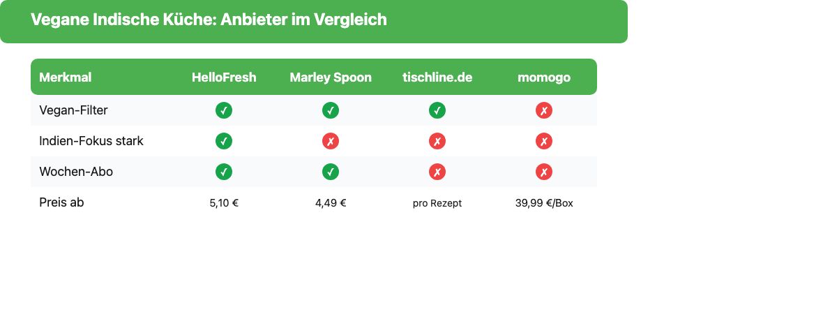 Vergleichstabelle: Kochbox-Anbieter mit veganem Filter und indischen Gerichten, Modell und Preis