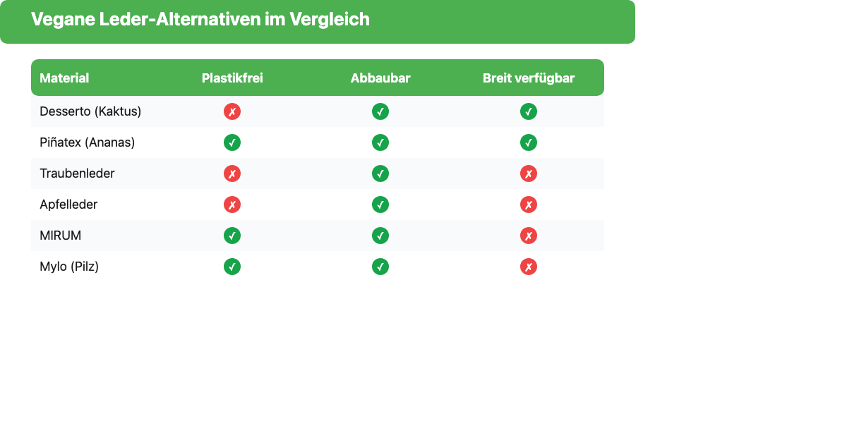 Vergleichstabelle veganer Leder-Alternativen: Desserto, Piñatex, Traubenleder, Apfelleder, MIRUM und Mylo nach Plastikfreiheit, Abbaubarkeit und Verfügbarkeit