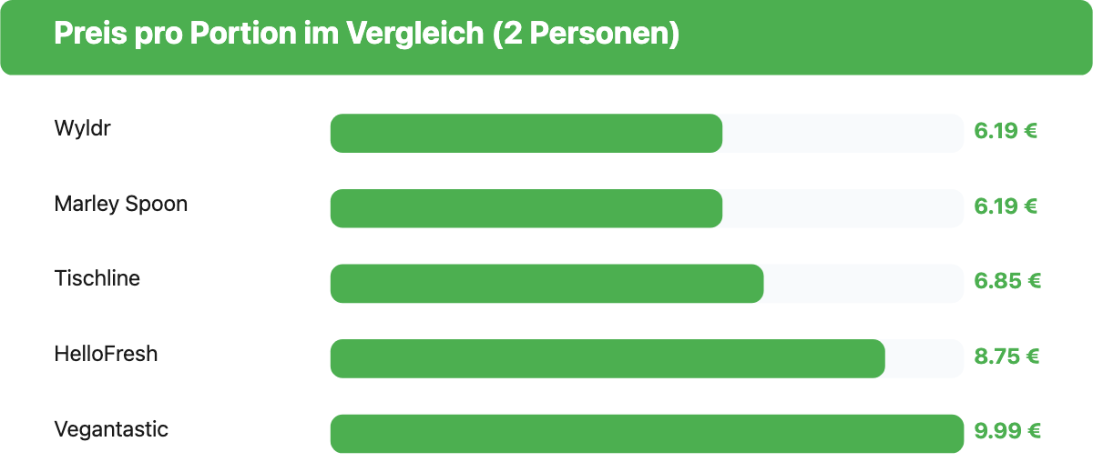 Balkendiagramm: guenstigster Preis pro Portion fuer vegane Kochboxen fuer 2 Personen bei Wyldr, Marley Spoon, Tischline, HelloFresh und Vegantastic