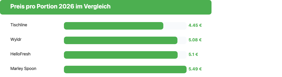Balkendiagramm: Günstigster Preis pro Portion 2026 bei Tischline, Wyldr, HelloFresh und Marley Spoon im Vergleich