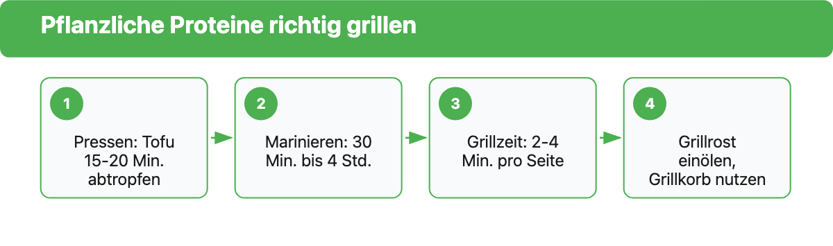 Vier Schritte zum Grillen pflanzlicher Proteine: Pressen, Marinieren, Grillzeit pro Seite und Ausrüstung