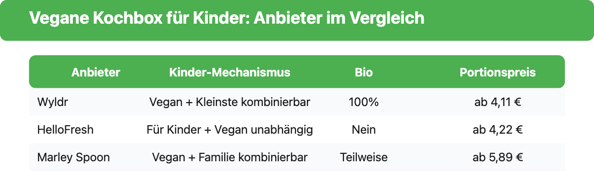 Vergleichstabelle: Wyldr, HelloFresh und Marley Spoon für vegane Familien mit Kindern