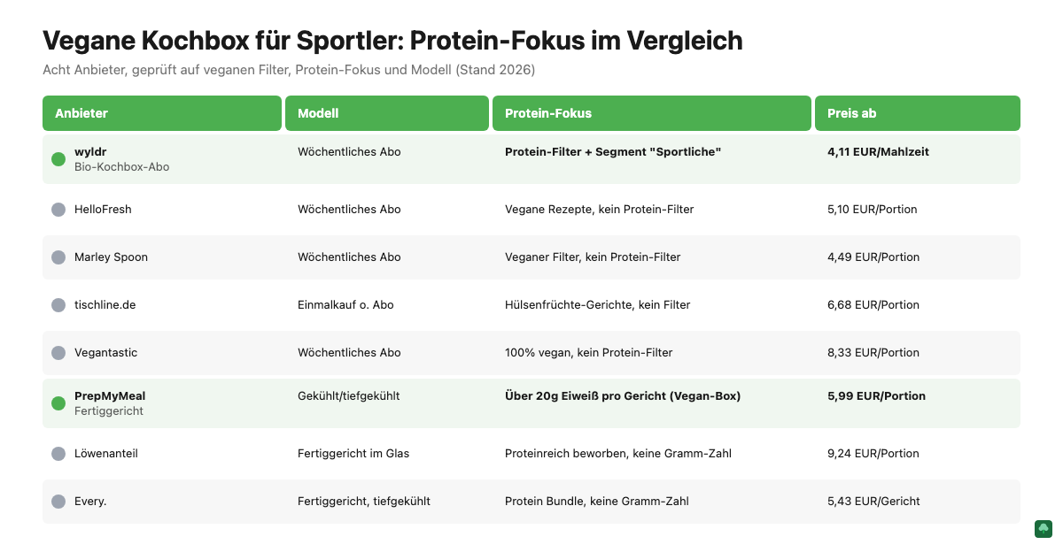 Vergleichstabelle: Vegane Kochbox-Anbieter mit Protein-Fokus, Modell und Preis für Sportler
