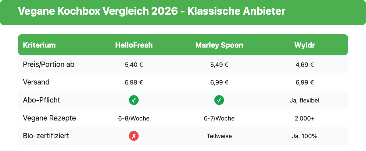 Vergleich von HelloFresh, Marley Spoon und Wyldr: Preis pro Portion, Versand, Abo-Pflicht, vegane Rezeptanzahl und Bio-Zertifizierung