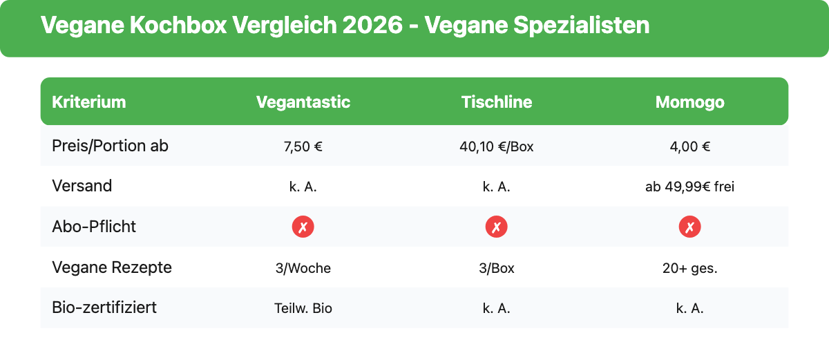 Vergleich von Vegantastic, Tischline und Momogo: Preis pro Portion, Versand, Abo-Pflicht, vegane Rezeptanzahl und Bio-Zertifizierung
