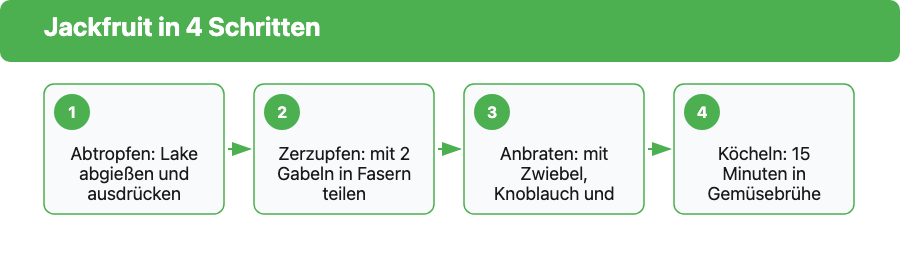 Jackfruit in 4 Schritten: Abtropfen, Zerzupfen, Anbraten, Koecheln