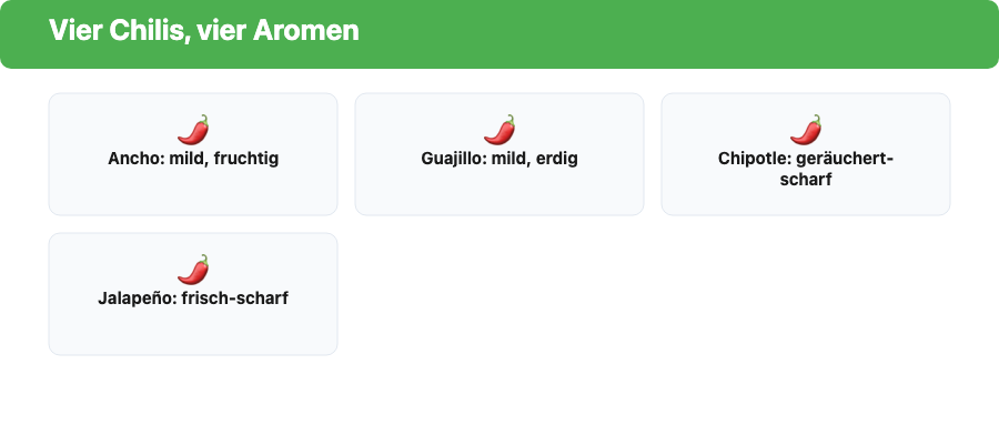 Vier mexikanische Chilis im Vergleich: Ancho mild und fruchtig, Guajillo mild und erdig, Chipotle geraeuchert-scharf, Jalapeno frisch-scharf