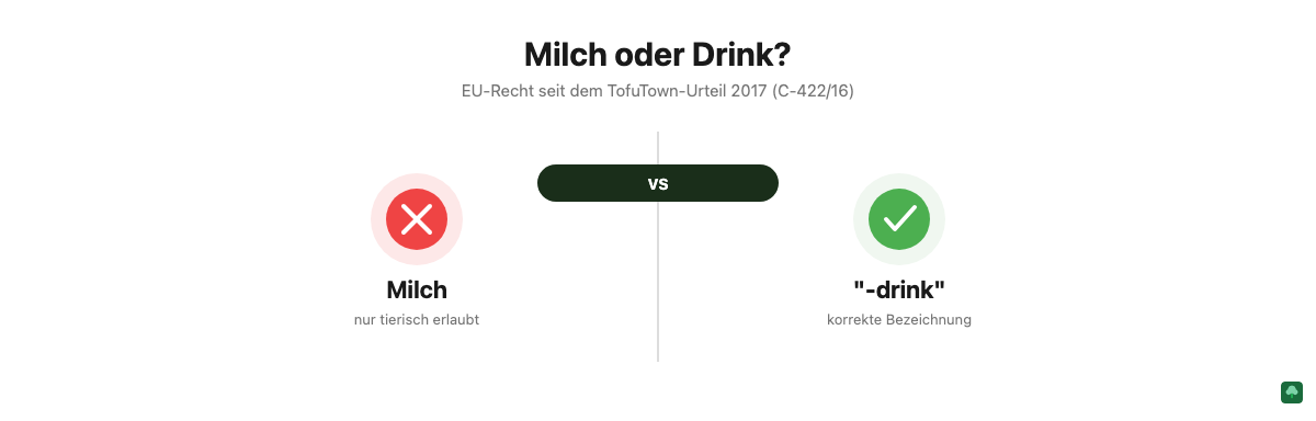 Vergleichsgrafik: Milch ist rechtlich geschützt, Pflanzenprodukte müssen -drink heißen