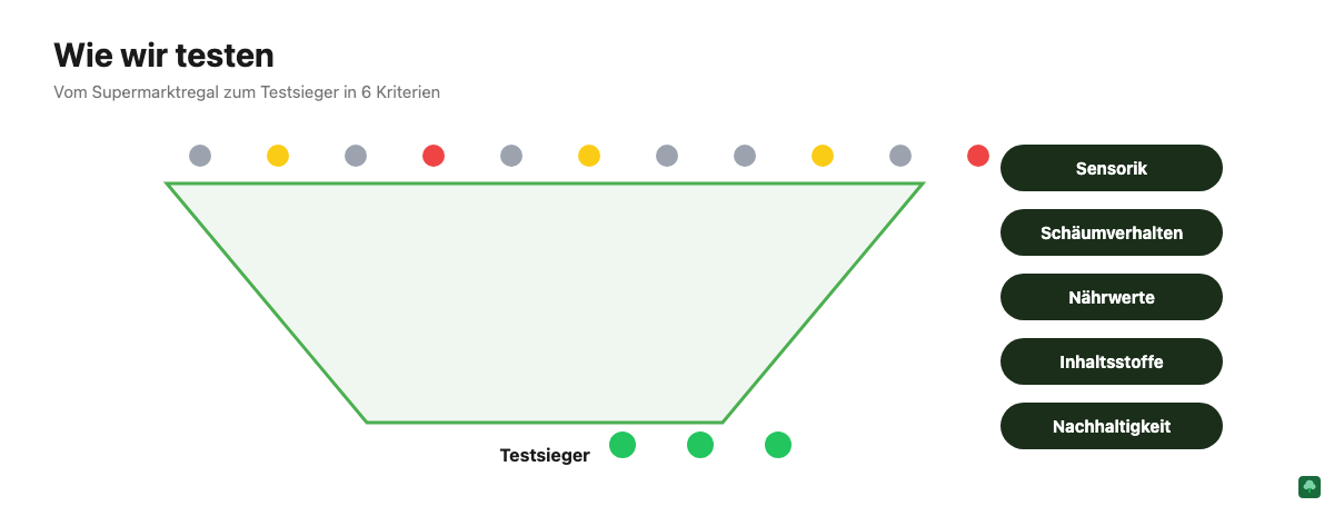 Funnel-Grafik: Testkriterien für Pflanzendrinks von Sensorik bis Nachhaltigkeit
