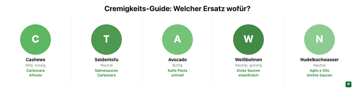 Infografik: 5 vegane Cremigkeitsgeber im Überblick – Cashews, Seidentofu, Avocado, Weißbohnen, Nudelkochwasser