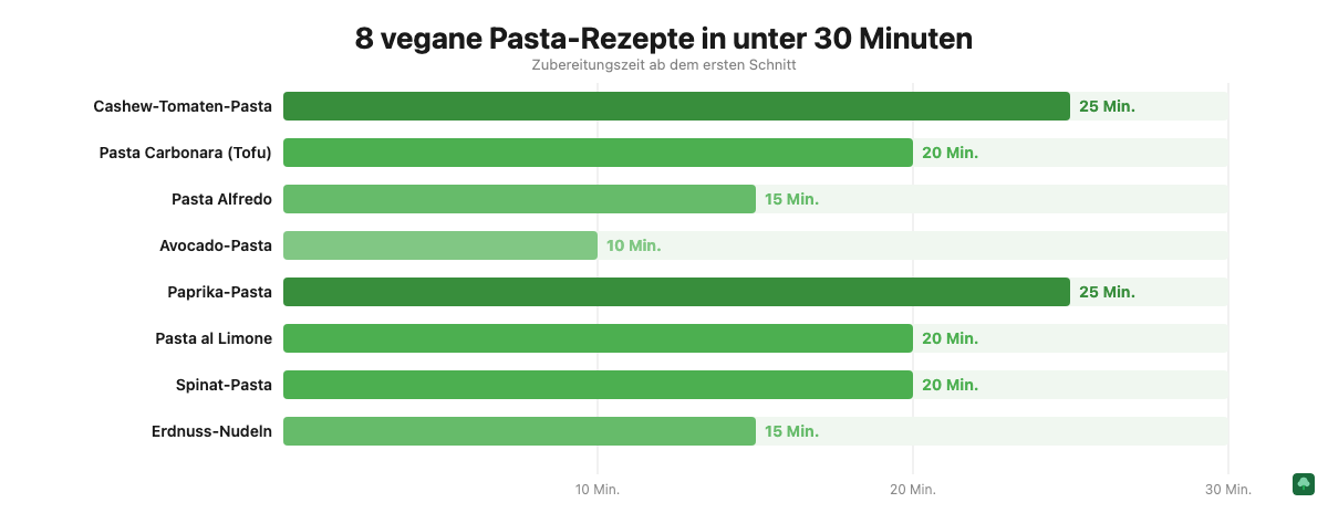 Balkendiagramm: 8 vegane Pasta-Rezepte mit Zubereitungszeit in Minuten