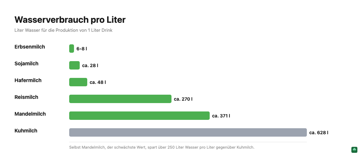 Balkendiagramm: Wasserverbrauch pro Liter Milchalternative im Vergleich zu Kuhmilch