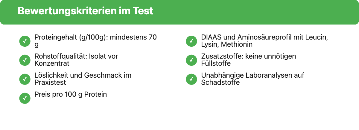 Checkliste: die sieben Bewertungskriterien im Proteinpulver-Test