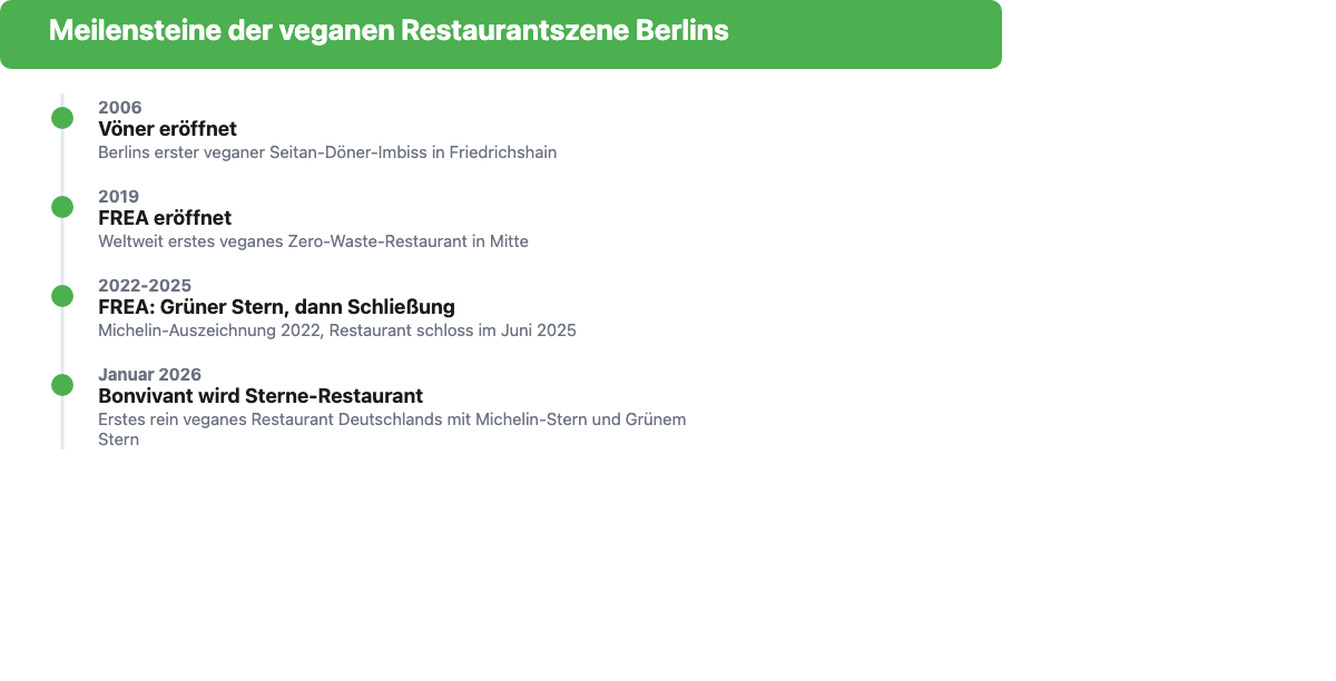 Zeitleiste: Meilensteine der veganen Restaurantszene Berlins von 2006 bis 2026