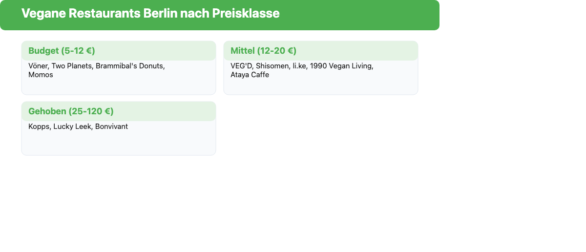 Preisklassen-Übersicht veganer Restaurants in Berlin: Budget, Mittel, Gehoben