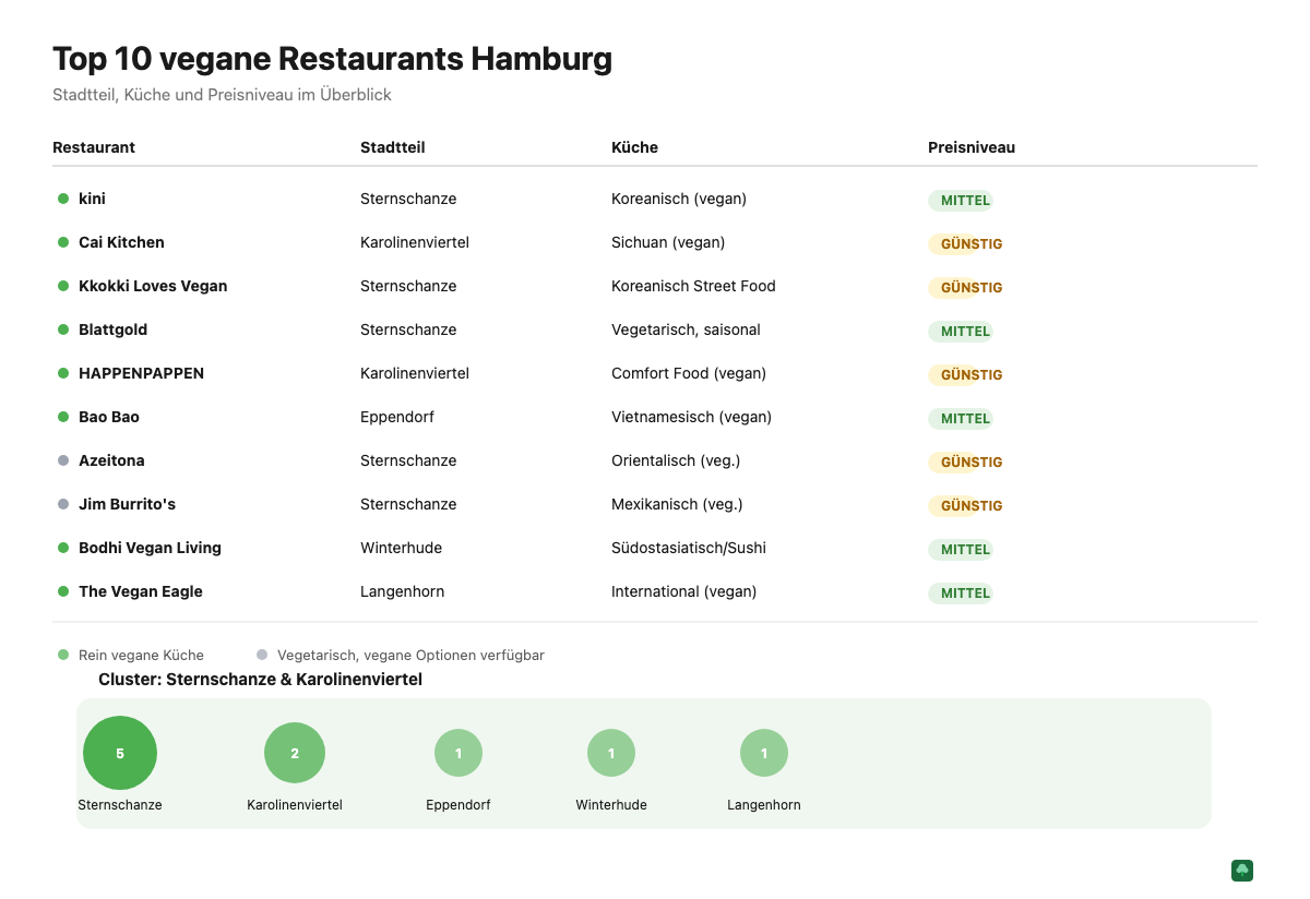 Vergleichstabelle der 10 besten veganen Restaurants in Hamburg nach Stadtteil, Küche und Preisniveau