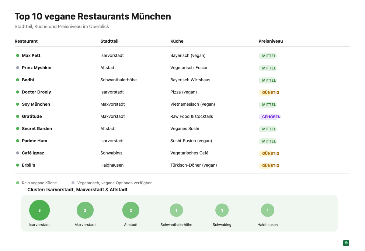 Vergleichstabelle der 10 besten veganen Restaurants in München nach Stadtteil, Küche und Preisniveau