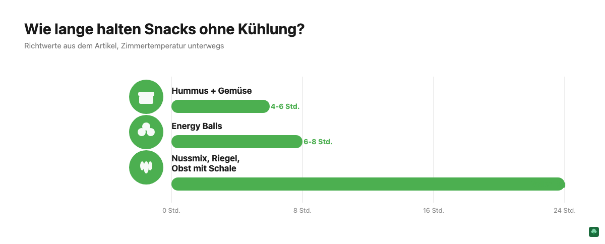 Vergleich der Haltbarkeit ohne Kühlung: Hummus mit Gemüse, Energy Balls und Nussmix im Überblick