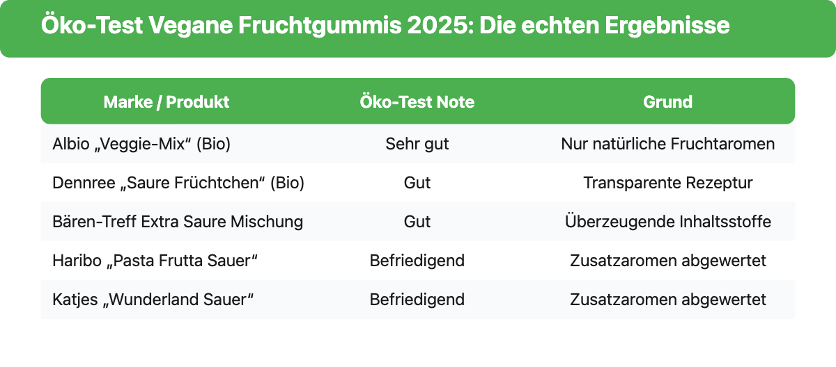 Tabelle: Öko-Test Ergebnisse vegane Fruchtgummis 2025 – Albio Veggie-Mix und Dennree Saure Früchtchen als Testsieger, Haribo und Katjes nur befriedigend