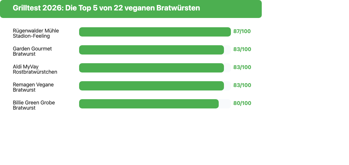Balkendiagramm: Grillfürst Praxistest 2026 zeigt die Punktzahlen der 5 besten veganen Bratwürste, angeführt von Rügenwalder Mühle mit 87 von 100 Punkten