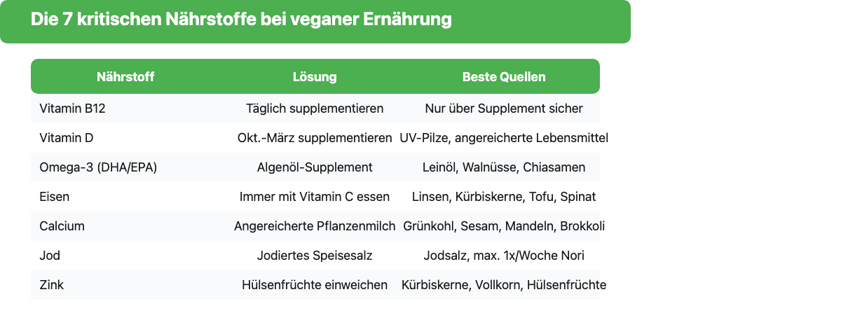 Übersicht der 7 kritischen Nährstoffe bei veganer Ernährung mit Lösung und besten pflanzlichen Quellen: B12, Vitamin D, Omega-3, Eisen, Calcium, Jod, Zink