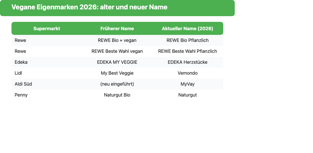 Übersicht der veganen Eigenmarken 2026: REWE Bio Pflanzlich, EDEKA Herzstücke, Aldi MyVay, Lidl Vemondo, Penny Naturgut, dmBio