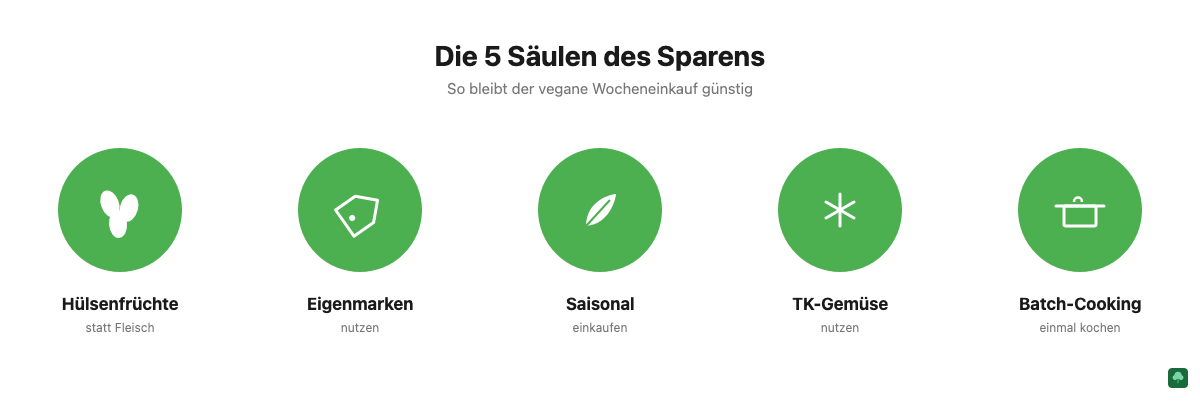 Die 5 Säulen des günstigen veganen Einkaufs: Hülsenfrüchte, Eigenmarken, saisonal einkaufen, TK-Gemüse, Batch-Cooking
