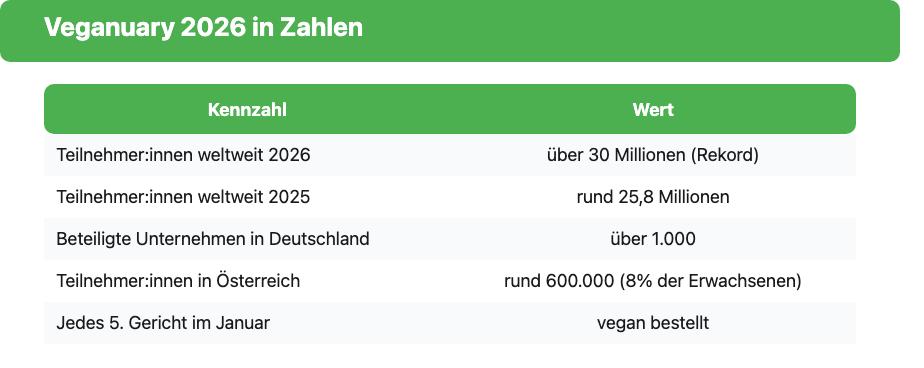 Tabelle mit den Rekordzahlen des Veganuary 2026: Teilnehmer weltweit, Deutschland, Österreich und vegane Bestellungen