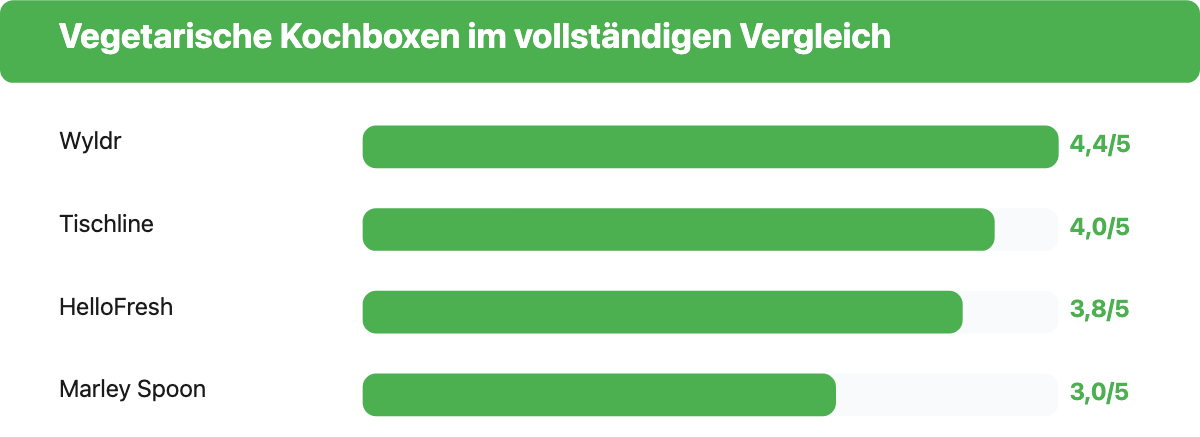 Trustpilot-Bewertungen im Vergleich: Wyldr 4,4/5, Tischline 4,0/5, HelloFresh 3,8/5, Marley Spoon 3,0/5
