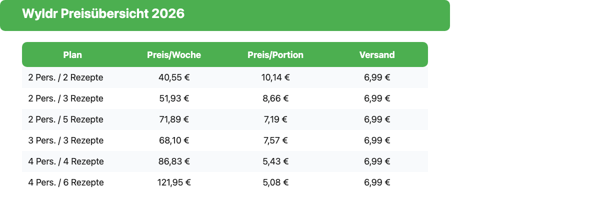 Tabelle: Wichtigste Wyldr Preise 2026 nach Portionen und Rezepten pro Woche