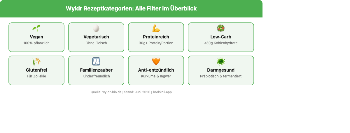 Infografik: Wyldr Rezeptkategorien im Überblick: Vegan, Vegetarisch, Proteinreich, Low-Carb, Glutenfrei, Familienzauber, Anti-entzündlich, Darmgesund