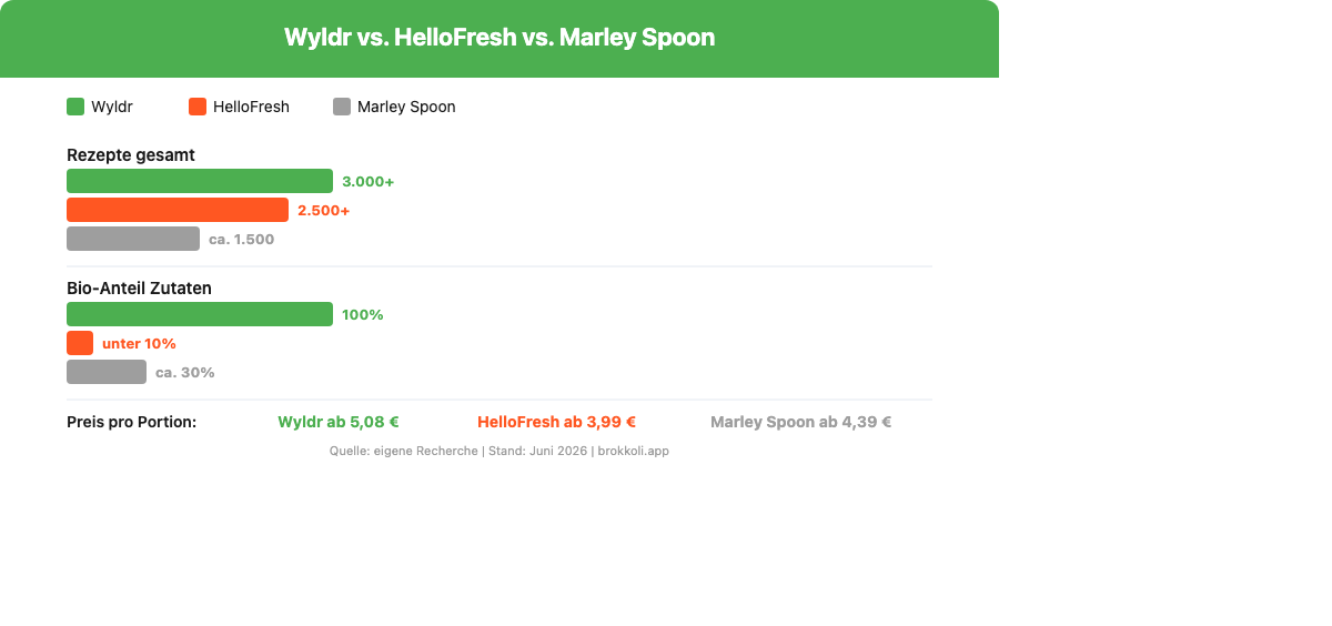 Vergleichsinfografik: Wyldr vs HelloFresh vs Marley Spoon nach Rezeptanzahl, Bio-Anteil und Preis