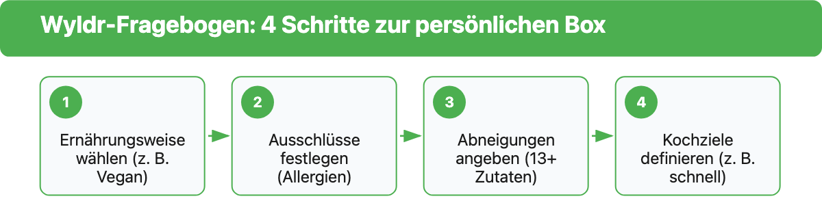 Wyldr-Fragebogen in 4 Schritten: Ernährungsweise, Ausschlüsse, Abneigungen, Kochziele