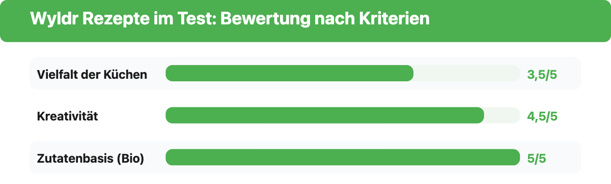 Wyldr Rezepte im Test: Bewertung nach Kriterien - Vielfalt der Küchen 3,5 von 5, Kreativität 4,5 von 5, Zutatenbasis Bio 5 von 5