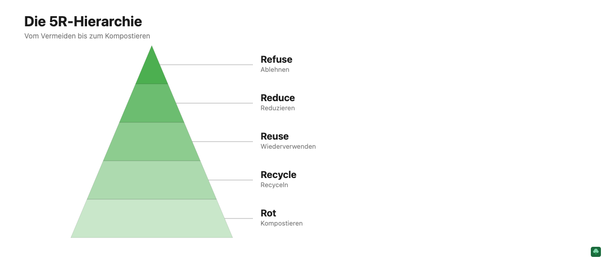 Die 5R-Hierarchie von Zero Waste: Refuse, Reduce, Reuse, Recycle, Rot