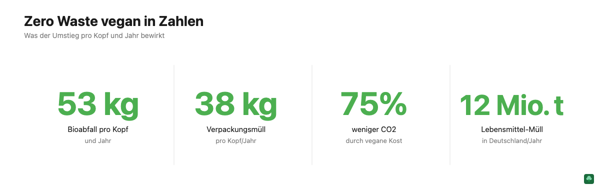 Zero Waste vegan in Zahlen: 53 kg Bioabfall, 38 kg Verpackungsmüll, 75 Prozent weniger CO2